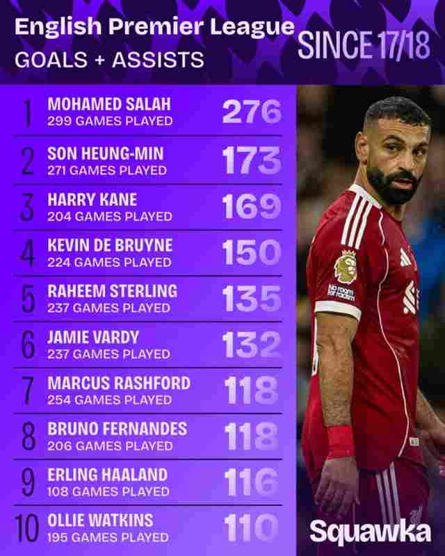 近9年英超參與進球榜：薩拉赫276球斷崖領跑，孫、凱、丁丁列前四