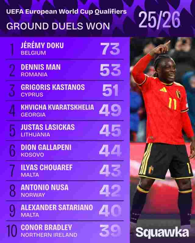 世歐預地面成功對抗榜：多庫居首，克瓦拉茨赫利亞、布拉德利在列