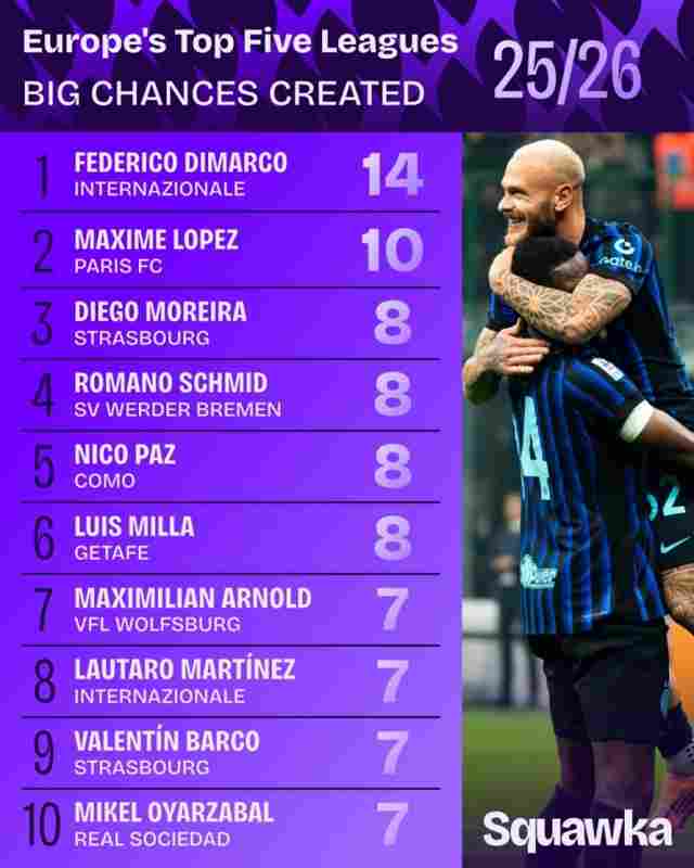 本賽季五大聯賽創造重大機會榜：迪馬爾科14次居首，帕斯8次第三