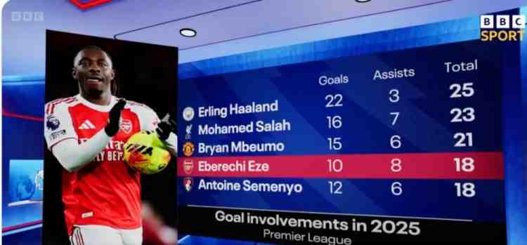 埃澤今年英超參與18球,同期僅少于哈蘭德、薩拉赫、姆伯莫