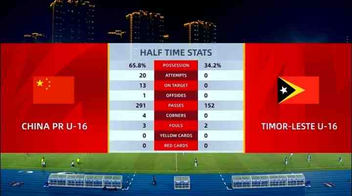完全一邊倒！半場數據：國少狂轟20腳進6球，對手0射門